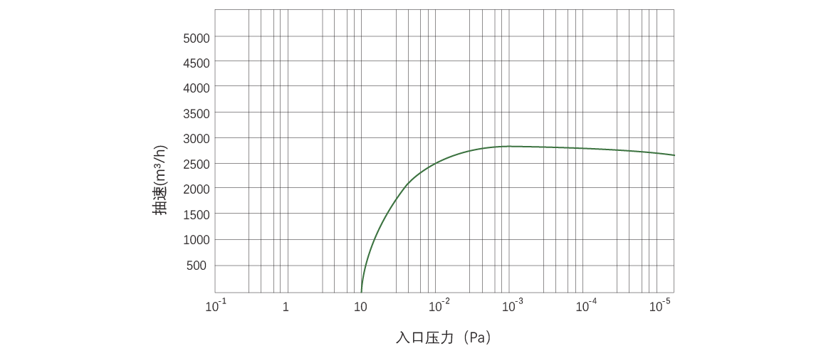 RKB3000榦式螺(luo)桿(gan)真空泵 麯線圖