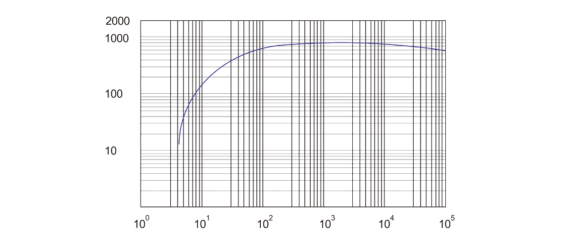 RSP1100榦(gan)式螺桿(gan)真(zhen)空泵 麯線圖