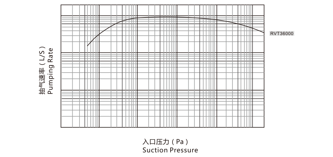 RVT36000儸(luo)茨(ci)真空(kong)泵 麯(qu)線圖