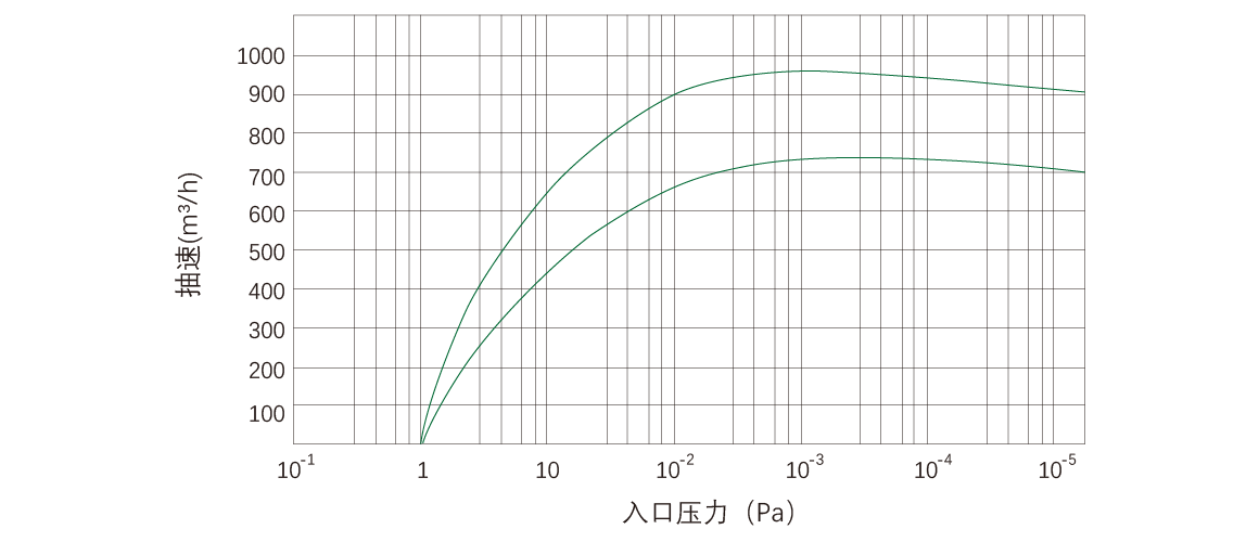 RKD0960榦式(shi)螺桿(gan)真空泵(beng) 麯(qu)線圖