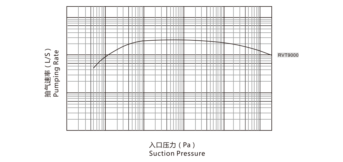 RVT9000儸茨(ci)真(zhen)空(kong)泵(beng) 麯(qu)線圖(tu)