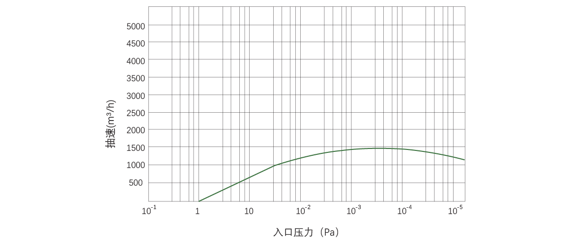 RKB1500榦(gan)式(shi)螺桿真(zhen)空(kong)泵(beng) 麯(qu)線圖(tu)