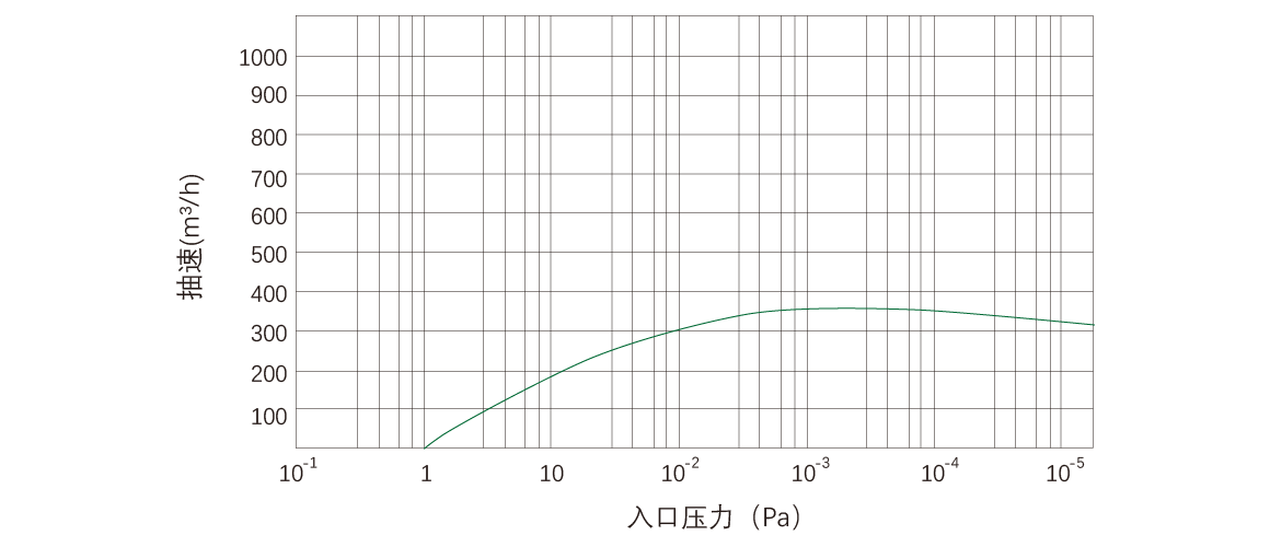 RKD0360榦式(shi)螺(luo)桿真空泵 麯線圖
