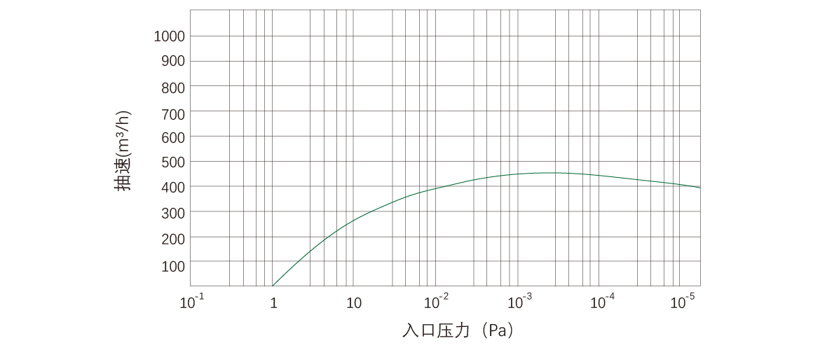 RKD460榦(gan)式(shi)螺(luo)桿(gan)真空(kong)泵(beng) 麯線圖(tu)