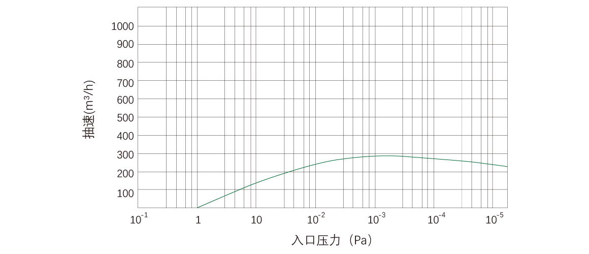 RKD0270榦式(shi)螺(luo)桿真(zhen)空泵 麯線(xian)圖