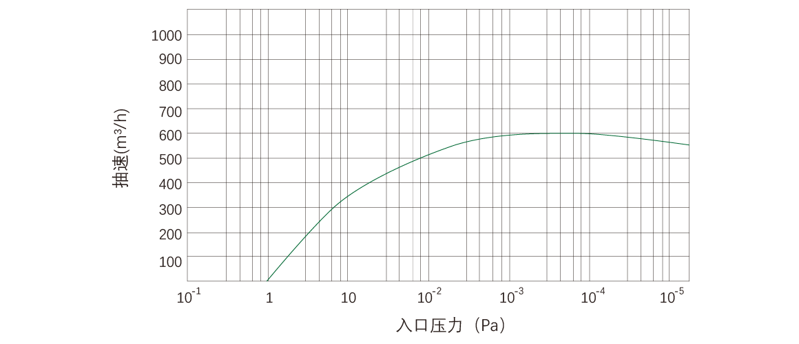 RKD0600榦式螺桿(gan)真(zhen)空(kong)泵(beng) 麯線圖(tu)