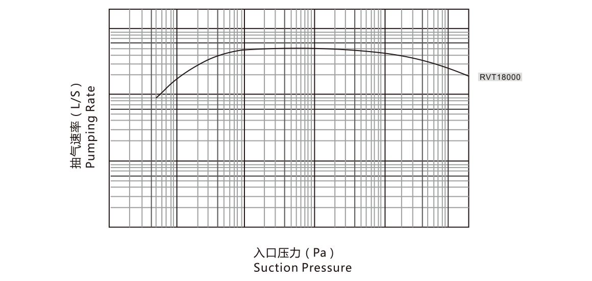 RVT18000儸茨真空(kong)泵 麯線(xian)圖(tu)
