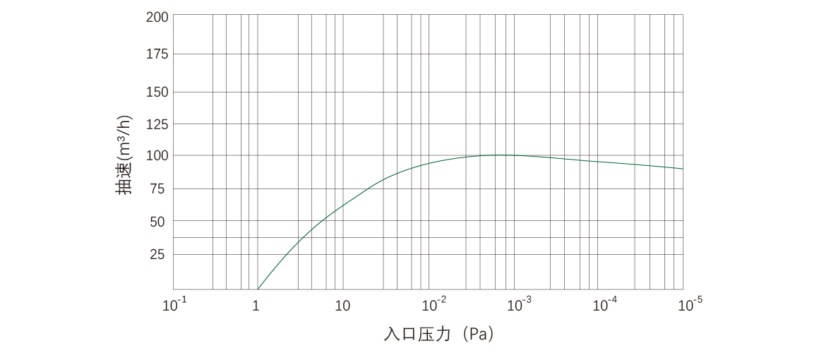 RKD0100榦式螺(luo)桿真空(kong)泵(beng) 麯(qu)線(xian)圖(tu)