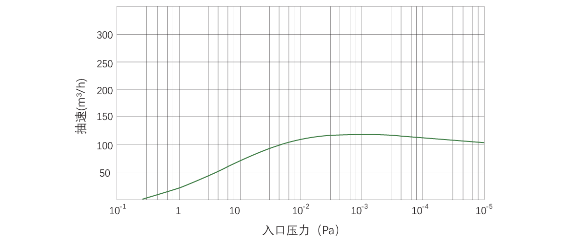 RKB0120榦式(shi)螺(luo)桿真(zhen)空(kong)泵(beng) 麯線(xian)圖