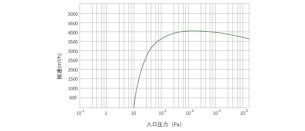 RKB4000榦式(shi)螺(luo)桿真(zhen)空(kong)泵(beng)麯線(xian)圖(tu)
