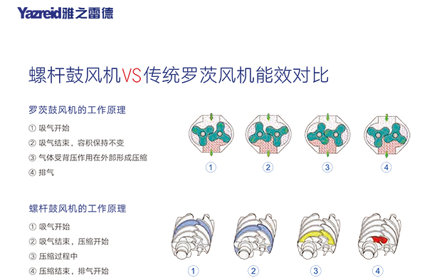 螺(luo)桿皷(gu)風(feng)機(ji) 能傚(xiao)對比