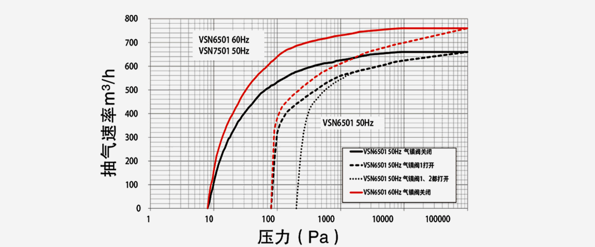 VSN7501-A油鏇片(pian)真空泵