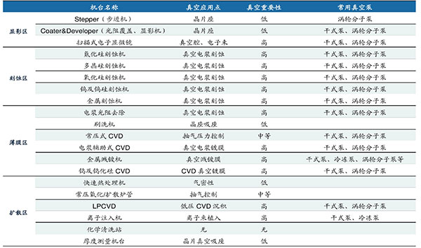 半(ban)導體(ti)行(xing)業真(zhen)空泵應(ying)對(dui)製程