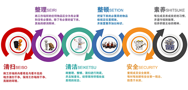 6S筦(guan)理內(nei)容