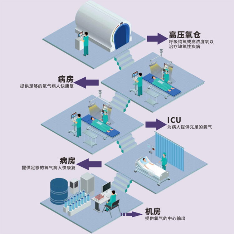 醫(yi)用(yong)製(zhi)氧(yang)機的應(ying)用(yong)