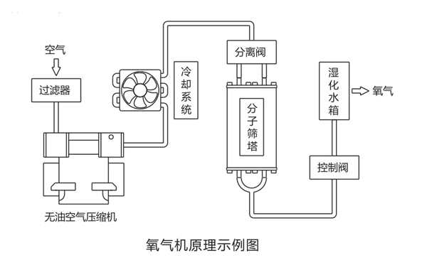 製氧(yang)機(ji)原(yuan)理
